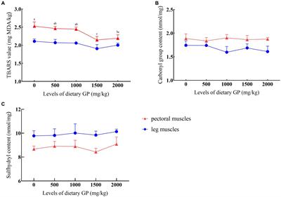Effects of glycyrrhiza polysaccharides on growth performance, meat quality, serum parameters and growth/meat quality-related gene expression in broilers